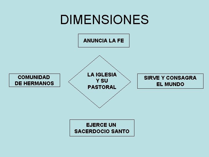 DIMENSIONES ANUNCIA LA FE COMUNIDAD DE HERMANOS LA IGLESIA Y SU PASTORAL EJERCE UN