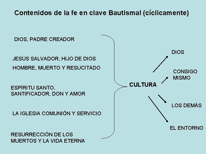 Contenidos de la fe en clave Bautismal (cíclicamente) DIOS, PADRE CREADOR DIOS JESÚS SALVADOR,