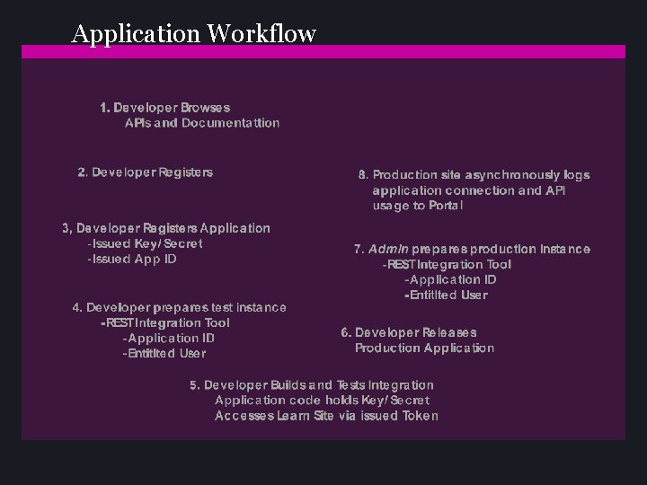 Application Workflow 