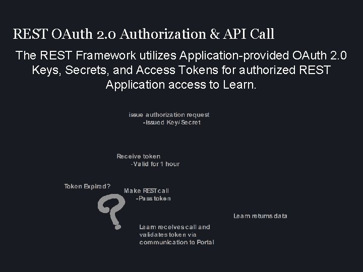 REST OAuth 2. 0 Authorization & API Call The REST Framework utilizes Application-provided OAuth