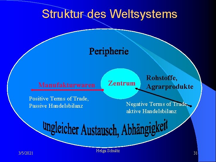 Struktur des Weltsystems Manufakturwaren Zentrum Positive Terms of Trade, Passive Handelsbilanz 3/5/2021 Rohstoffe, Agrarprodukte