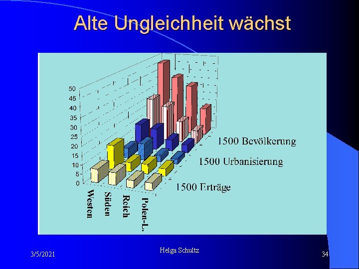 Alte Ungleichheit wächst 3/5/2021 Helga Schultz 34 