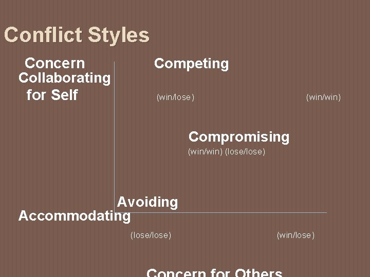 Conflict Styles Concern Collaborating for Self Competing (win/lose) (win/win) Compromising (win/win) (lose/lose) Avoiding Accommodating