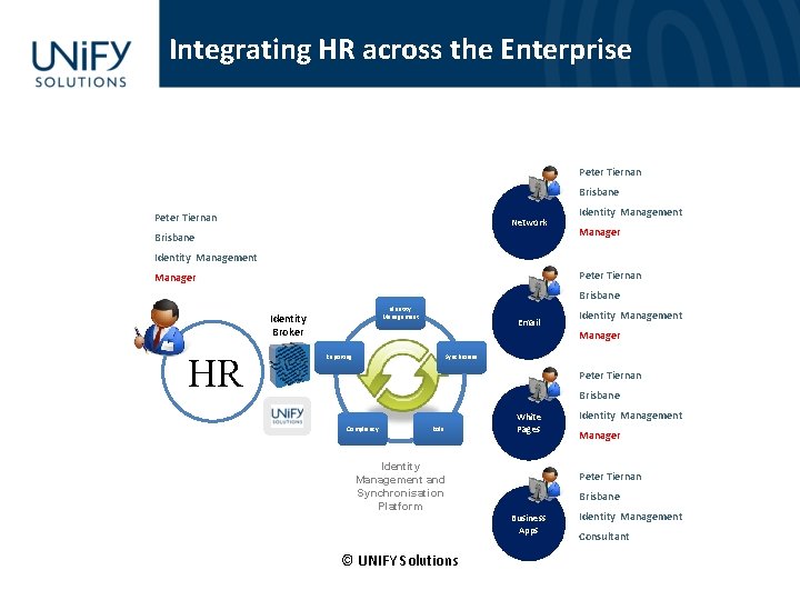 Integrating HR across the Enterprise Peter Tiernan Brisbane Peter Tiernan Network Brisbane Identity Management