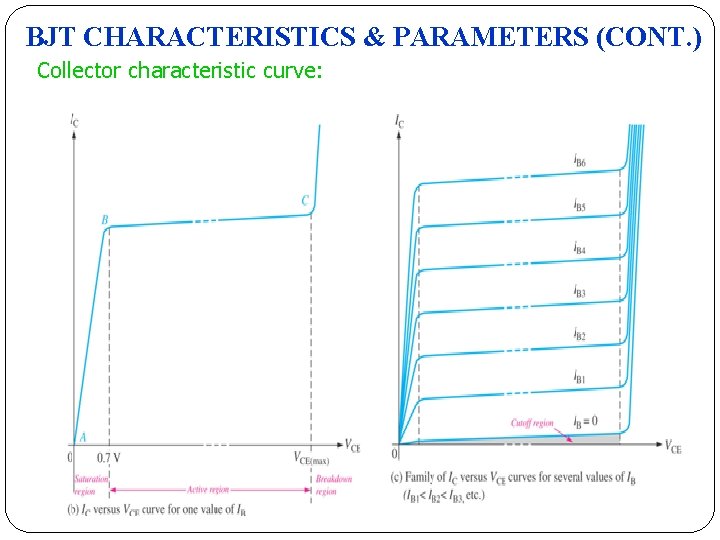 BJT CHARACTERISTICS & PARAMETERS (CONT. ) Collector characteristic curve: BJT CHARACTERISTICS & PARAMETERS (CONT. ) Collector characteristic curve:
