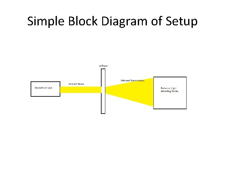 Simple Block Diagram of Setup 