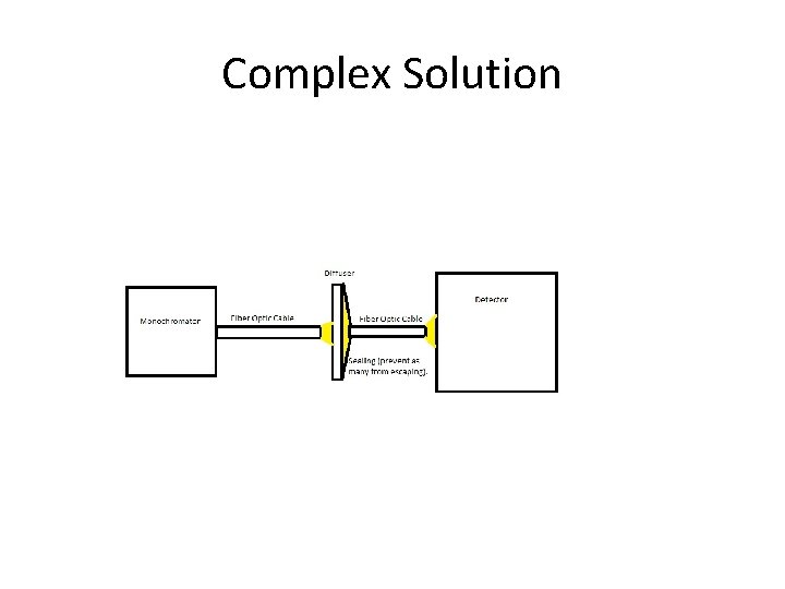 Complex Solution 