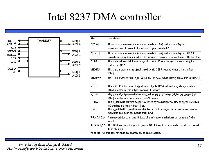 Intel 8237 DMA controller D[7. . 0] A[19. . 0] ALE MEMR MEMW IOR