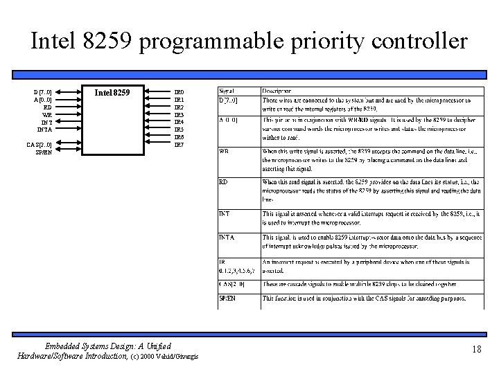 Intel 8259 programmable priority controller D[7. . 0] A[0. . 0] RD WR INTA