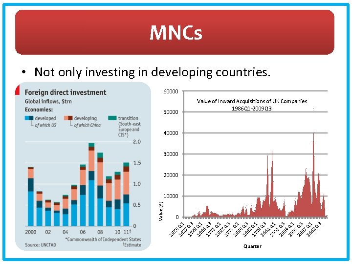 MNCs • Not only investing in developing countries. 60000 50000 Value of Inward Acquisitions