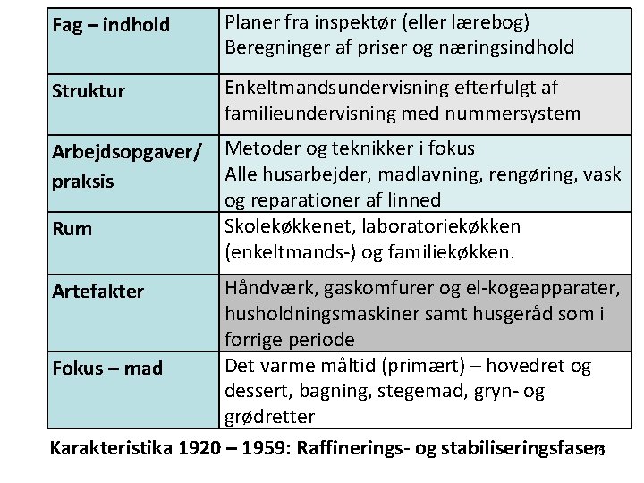 Fag – indhold Planer fra inspektør (eller lærebog) Beregninger af priser og næringsindhold Struktur