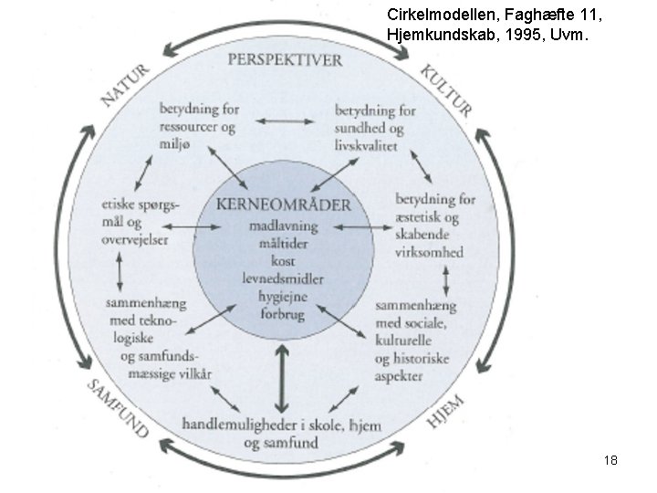 Cirkelmodellen, Faghæfte 11, Hjemkundskab, 1995, Uvm. 18 