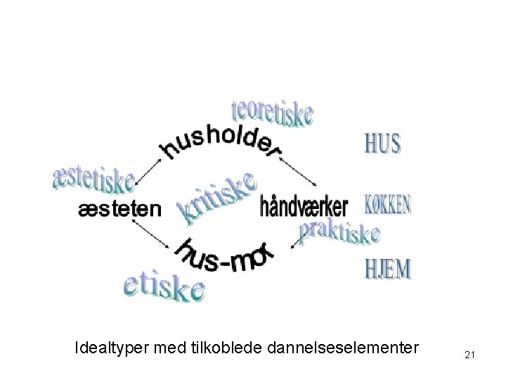 Idealtyper med tilkoblede dannelseselementer 21 