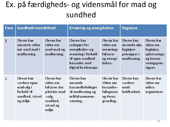 Ex. på færdigheds- og vidensmål for mad og sundhed Fase Sundheds-bevidsthed Ernæring og energibehov