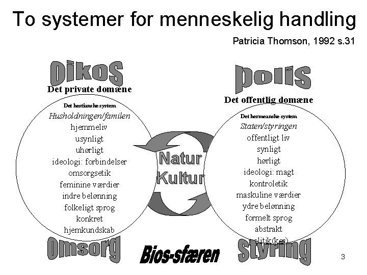 To systemer for menneskelig handling Patricia Thomson, 1992 s. 31 Det private domæne Det