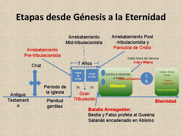 Etapas desde Génesis a la Eternidad Arrebatamiento Mid-tribulacionista Arrebatamiento Pre-tribulacionista Satán fuera del abismo: