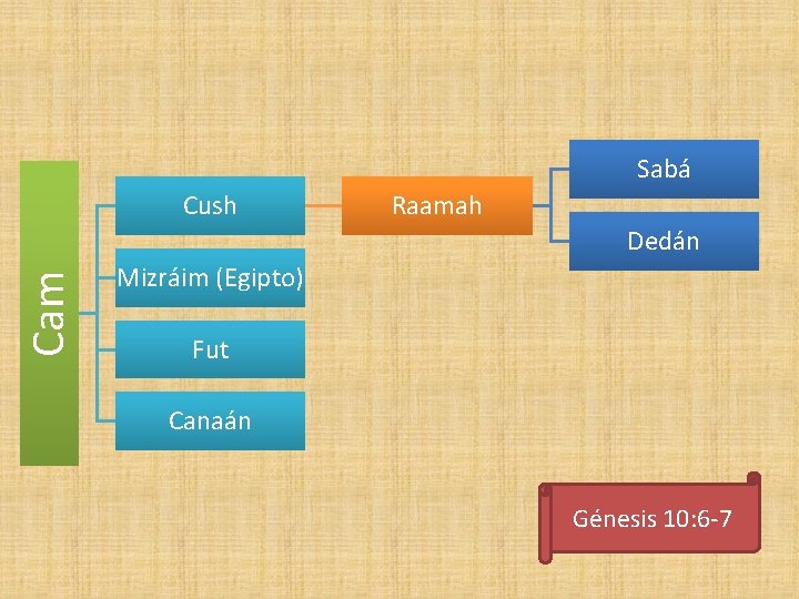 Sabá Cush Raamah Cam Dedán Mizráim (Egipto) Fut Canaán Génesis 10: 6 -7 