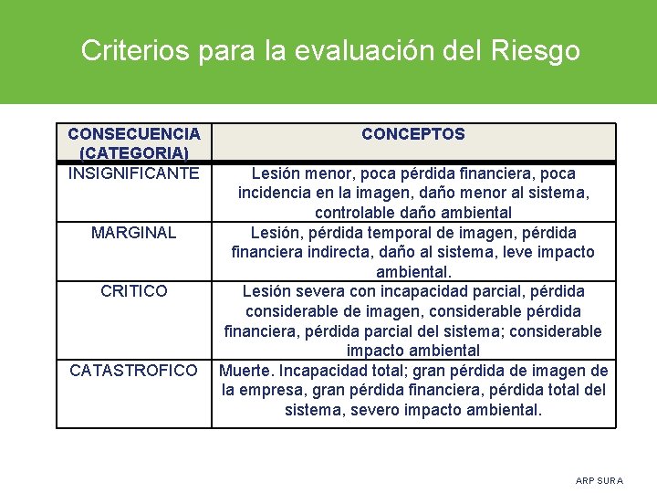  Criterios para la evaluación del Riesgo CONSECUENCIA (CATEGORIA) INSIGNIFICANTE MARGINAL CRITICO CATASTROFICO CONCEPTOS