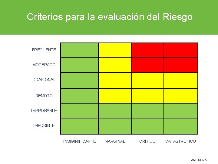  Criterios para la evaluación del Riesgo FRECUENTE MODERADO OCASIONAL REMOTO IMPROBABLE IMPOSIBLE INSIGINIFICANTE