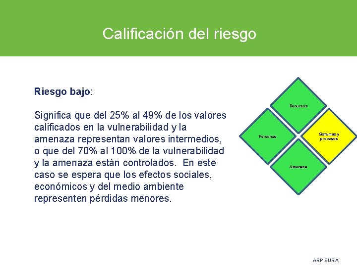  Calificación del riesgo Riesgo bajo: Recursos Significa que del 25% al 49% de