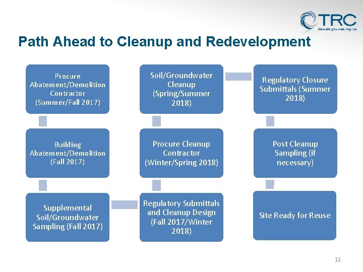 Path Ahead to Cleanup and Redevelopment Procure Abatement/Demolition Contractor (Summer/Fall 2017) Soil/Groundwater Cleanup (Spring/Summer