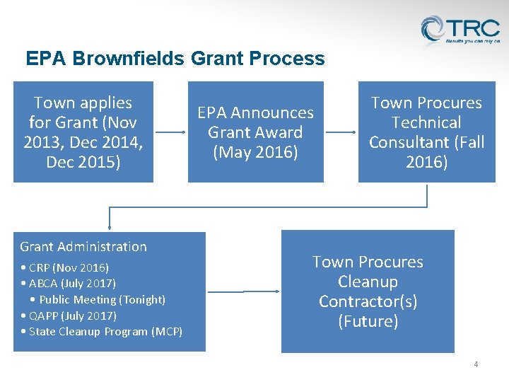 EPA Brownfields Grant Process Town applies for Grant (Nov 2013, Dec 2014, Dec 2015)