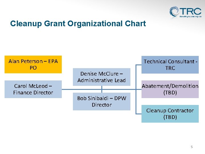 Cleanup Grant Organizational Chart Alan Peterson – EPA PO Carol Mc. Leod – Finance