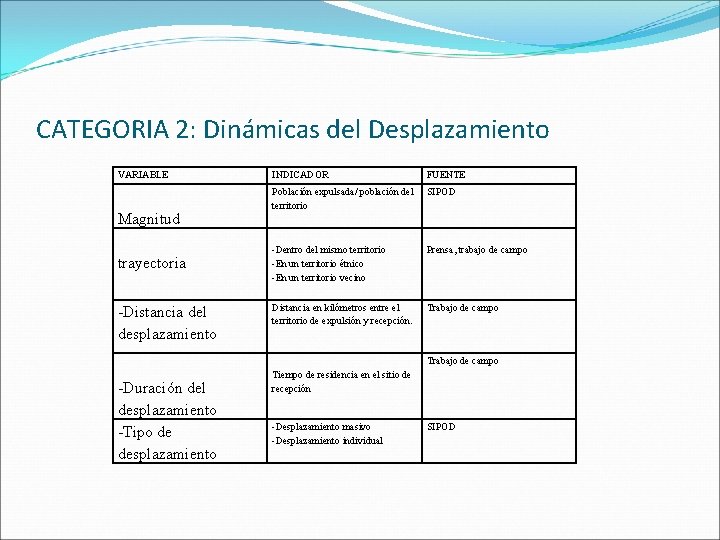 CATEGORIA 2: Dinámicas del Desplazamiento VARIABLE Magnitud trayectoria -Distancia del desplazamiento INDICADOR FUENTE Población