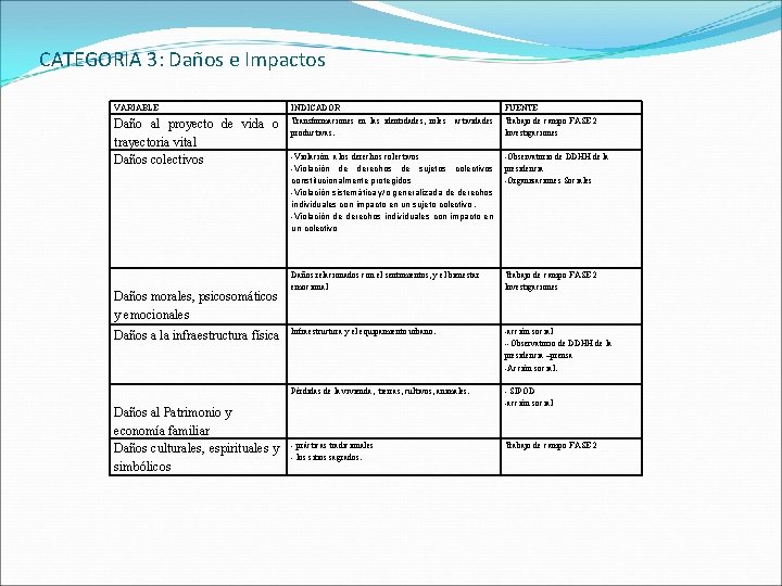 CATEGORIA 3: Daños e Impactos VARIABLE Daño al proyecto de vida o trayectoria vital