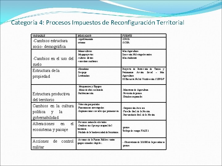 Categoría 4: Procesos Impuestos de Reconfiguración Territorial VARIABLE -Cambios estructura socio- demográfica -Cambios en