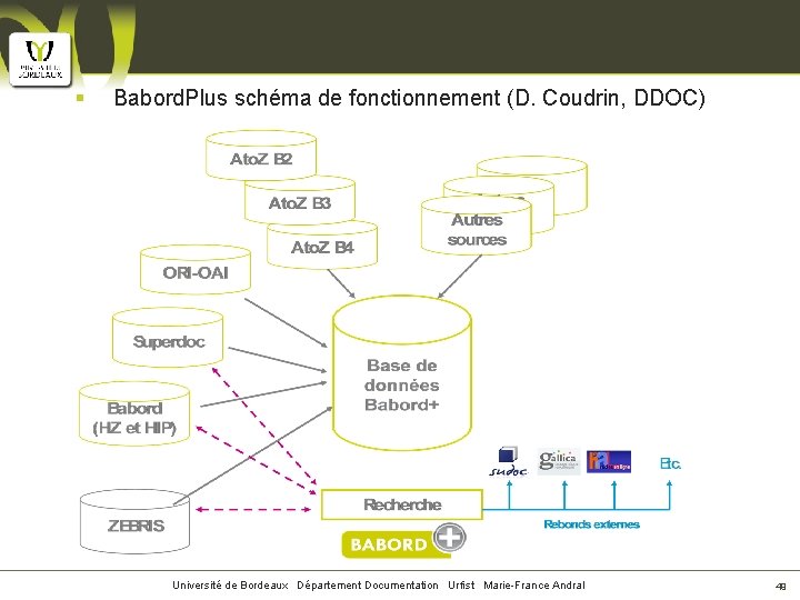 § Babord. Plus schéma de fonctionnement (D. Coudrin, DDOC) Université de Bordeaux Département Documentation