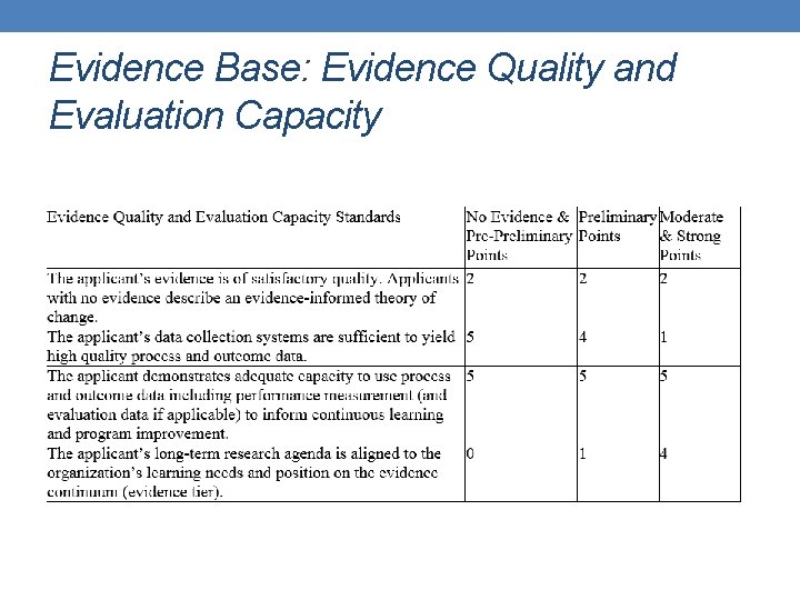 Evidence Base: Evidence Quality and Evaluation Capacity 