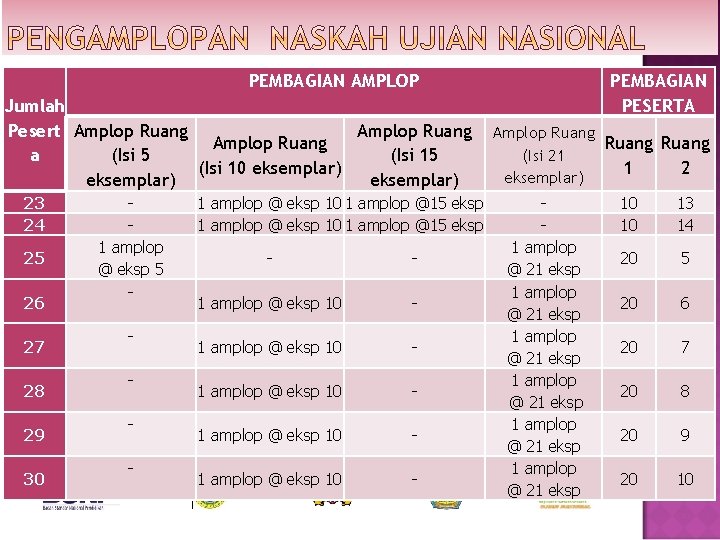 PEMBAGIAN AMPLOP Jumlah Amplop Ruang Pesert Amplop Ruang (Isi 5 (Isi 15 a (Isi