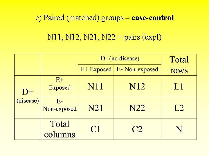 c) Paired (matched) groups – case-control N 11, N 12, N 21, N 22