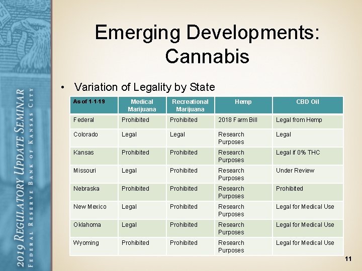 Emerging Developments: Cannabis • Variation of Legality by State As of 1 -1 -19