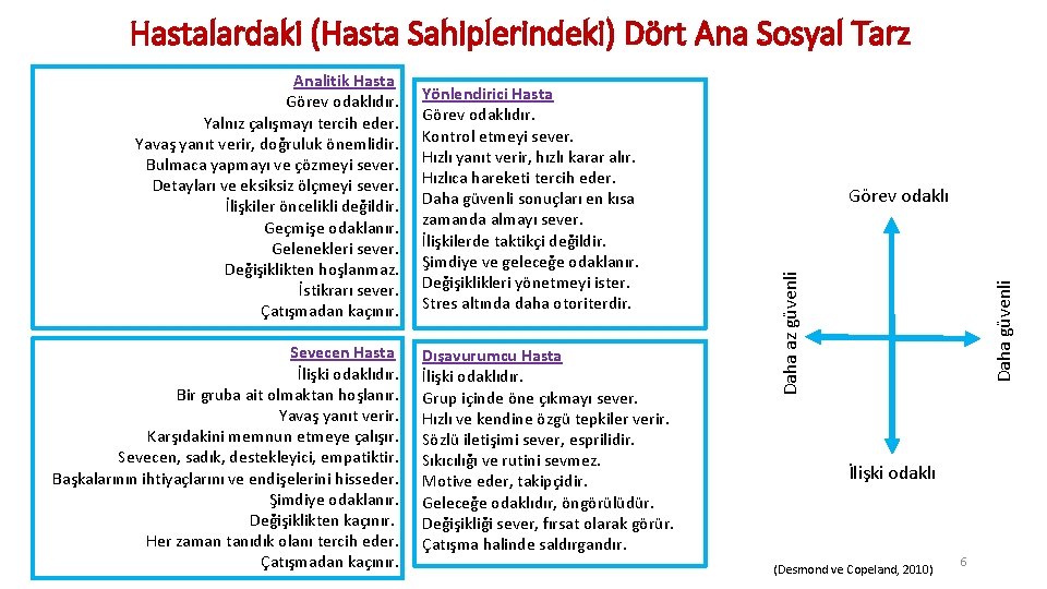 Hastalardaki (Hasta Sahiplerindeki) Dört Ana Sosyal Tarz Dışavurumcu Hasta İlişki odaklıdır. Grup içinde öne