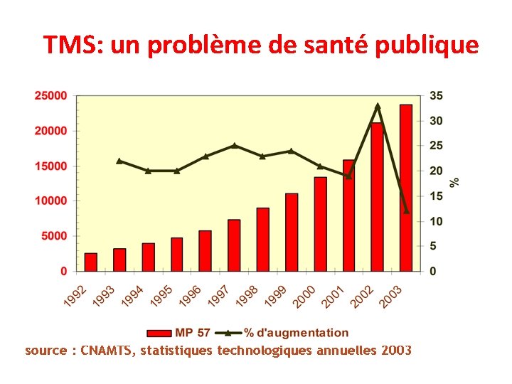 TMS: un problème de santé publique source : CNAMTS, statistiques technologiques annuelles 2003 