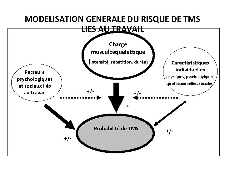 MODELISATION GENERALE DU RISQUE DE TMS LIES AU TRAVAIL Charge musculosquelettique (intensité, répétition, durée)