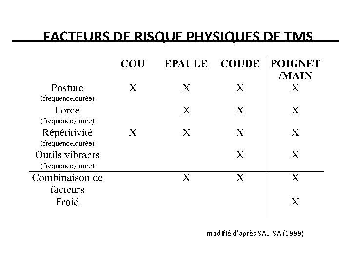 FACTEURS DE RISQUE PHYSIQUES DE TMS modifié d’après SALTSA (1999) 