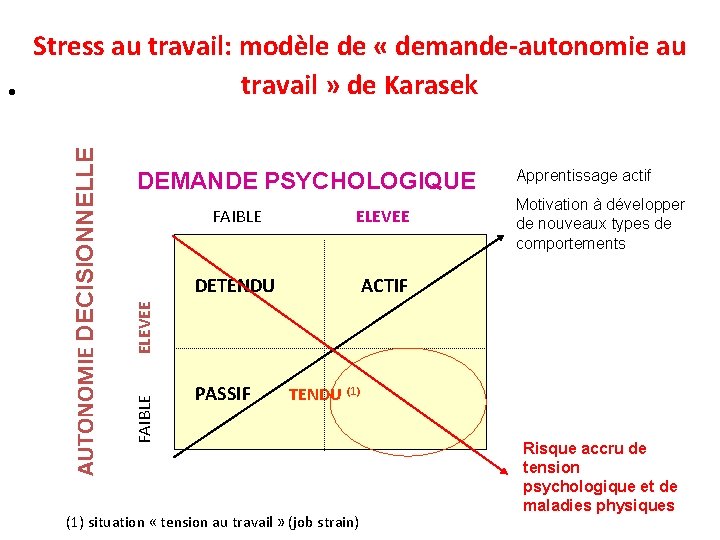 DEMANDE PSYCHOLOGIQUE FAIBLE DETENDU FAIBLE ELEVEE AUTONOMIE DECISIONNELLE • Stress au travail: modèle de