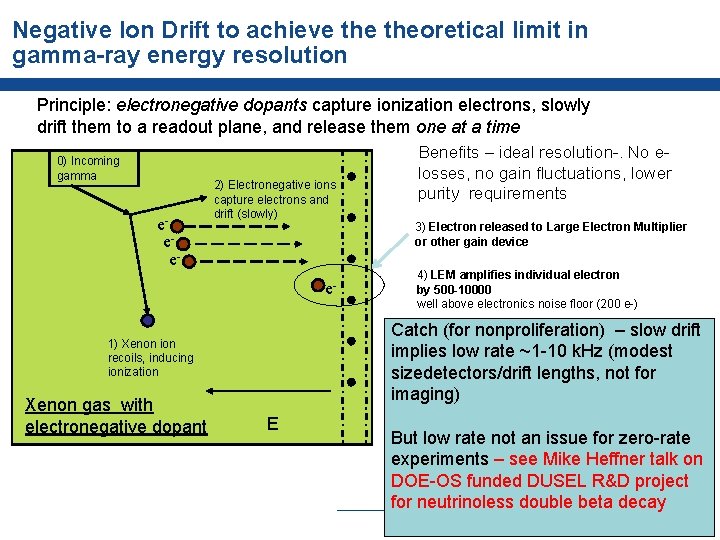 Negative Ion Drift to achieve theoretical limit in gamma-ray energy resolution Principle: electronegative dopants