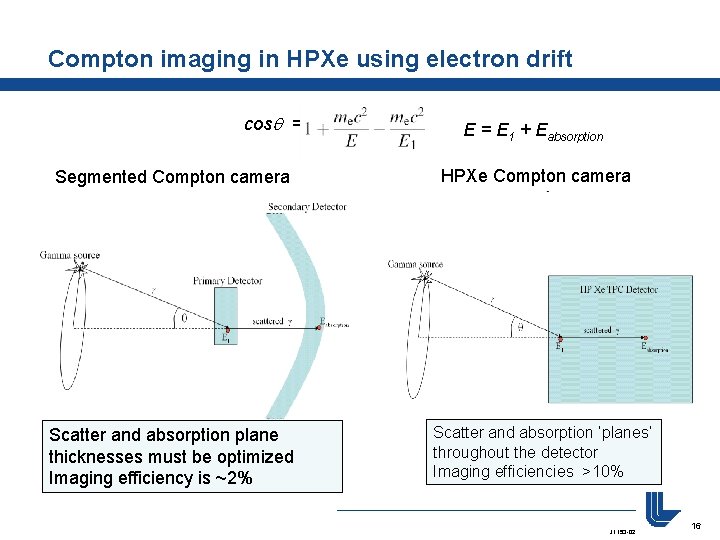 Compton imaging in HPXe using electron drift cosq = Segmented Compton camera Scatter and