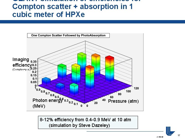 GEANT simulation of efficiencies for Compton scatter + absorption in 1 cubic meter of