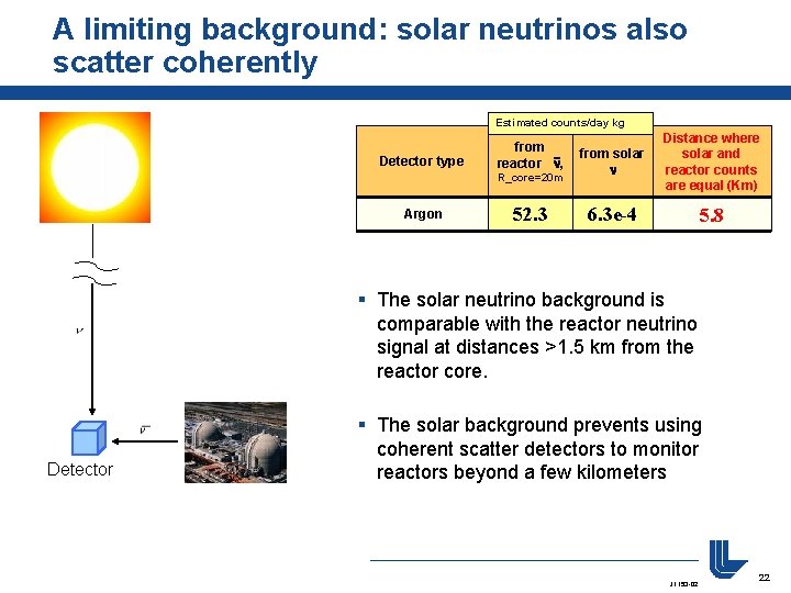 A limiting background: solar neutrinos also scatter coherently Estimated counts/day kg Detector type from