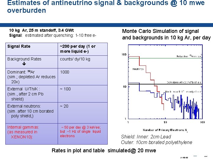 Estimates of antineutrino signal & backgrounds @ 10 mwe overburden 10 kg Ar, 25