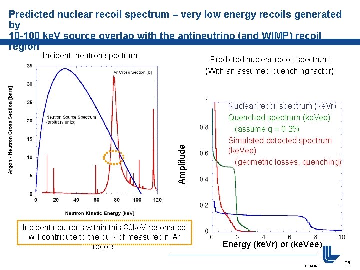 Predicted nuclear recoil spectrum – very low energy recoils generated by 10 -100 ke.