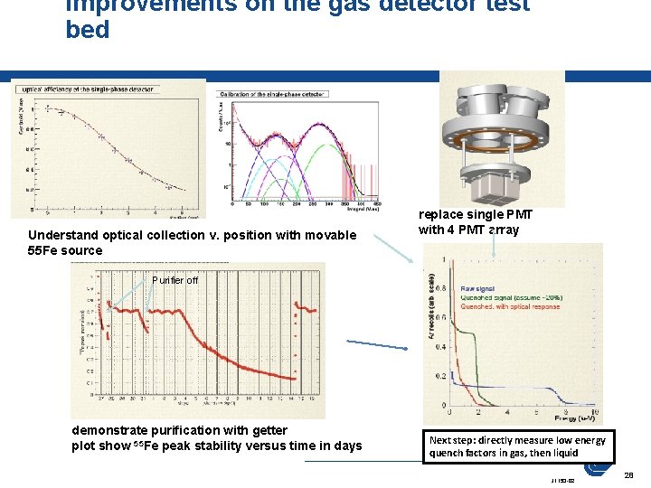 Improvements on the gas detector test bed Understand optical collection v. position with movable