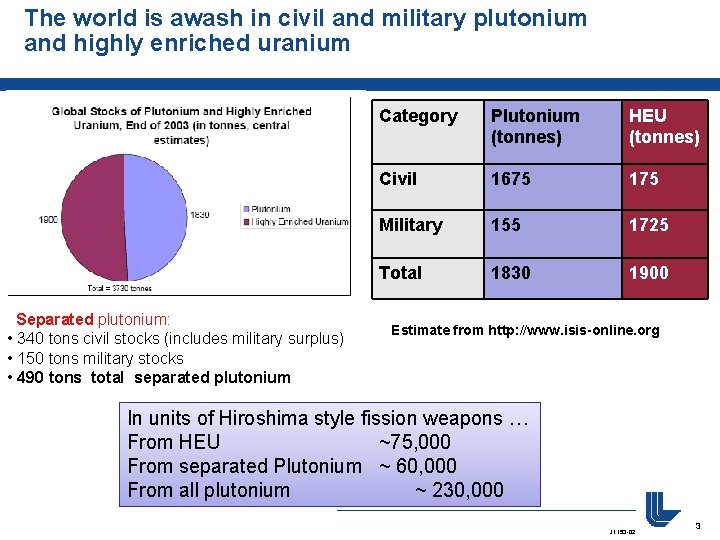 The world is awash in civil and military plutonium and highly enriched uranium Separated