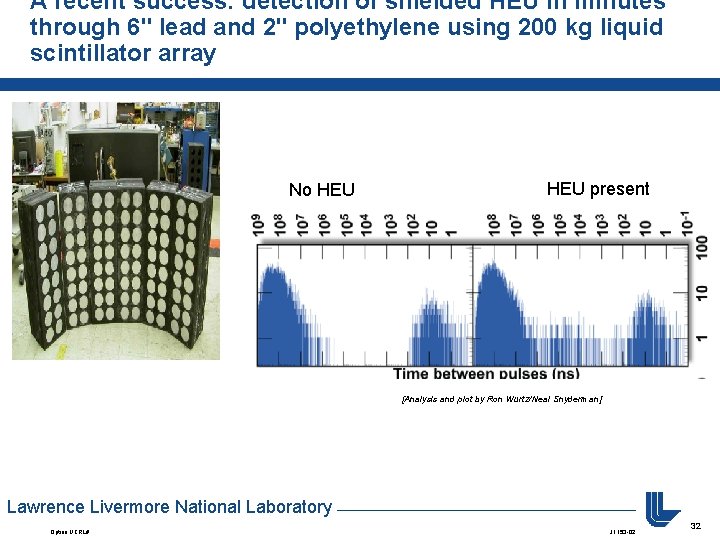 A recent success: detection of shielded HEU in minutes through 6" lead and 2"