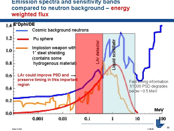 Emission spectra and sensitivity bands compared to neutron background – energy weighted flux Implosion